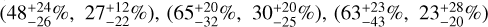 $\left( {48_{ - 26}^{ + 24}\% ,27_{ - 22}^{ + 21}\% } \right),\left( {65_{ - 32}^{ + 20}\% ,30_{ - 25}^{ + 20}\% } \right),\left( {63_{ - 43}^{ + 23}\% ,23_{ - 20}^{ + 28}\% } \right)$