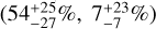 $\left( {54_{ - 27}^{ + 25}\% ,7_{ - 7}^{ + 23}\% } \right)$