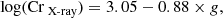 $$ \begin{aligned} \log (\mathrm{Cr}_{\text{ X-ray}}) = 3.05 - 0.88 \times g, \end{aligned} $$