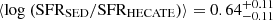 $ \langle \rm log~(SFR_{SED}/SFR_{HECATE})\rangle = 0.64^{+0.11}_{-0.11} $