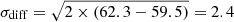 $ \sigma_{\mathrm{diff}} = \sqrt{2\times(62.3-59.5)} = 2.4 $