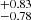 $ ^{+0.83 }_{-0.78 } $