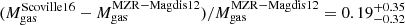 $ (M_{\mathrm{gas}}^{\mathrm{Scoville16}}-M_{\mathrm{gas}}^{\mathrm{MZR - Magdis12}})/M_{\mathrm{gas}}^{\mathrm{MZR - Magdis12}} = 0.19_{-0.32}^{+0.35} $