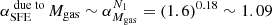 $ \alpha_{\mathrm{SFE}}^{\text{ due to}}\, {M}_{\mathrm{gas}}\sim\alpha_{M_{\mathrm{gas}}}^{N_1}=(1.6)^{0.18}\sim1.09 $