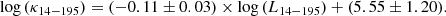 $$ \begin{aligned} \mathrm{log}\,(\kappa _{14{-}195}) = (-0.11 \pm 0.03) \times \mathrm{log}\,(L_{14{-}195}) + (5.55 \pm 1.20). \end{aligned} $$