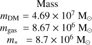 $\eqalign{ & \,\,\,\,\,\,\,\,\,{\rm{Mass }} \cr & {m_{{\rm{DM}}}} = 4.69 \times {10^7}{{\rm{M}}_ \odot } \cr & {m_{{\rm{gas }}}} = 8.67 \times {10^6}{{\rm{M}}_ \odot } \cr & \,\,\,\,\,{m_*} = 8.7 \times {10^6}{{\rm{M}}_ \odot } \cr} $