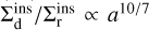 $\Sigma^{\rm ins}_{\rm d} / \Sigma^{\rm ins}_{\rm r} \propto a^{10/7$
