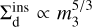 $\Sigma_{\rm d}^{\rm ins} \propto m_3^{5/3}$