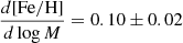 $ \frac{d[\mathrm{Fe/H}]}{d\log M} = 0.10\pm 0.02 $