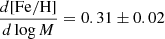 $ \frac{d[\mathrm{Fe/H}]}{d\log M} = 0.31\pm 0.02 $