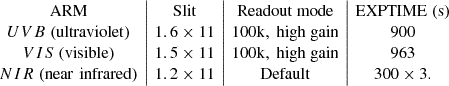 $$ \begin{aligned} \begin{array}{c | c | c | c} \mathrm{ARM}&\mathrm{Slit}&\mathrm{Readout\ mode}&\mathrm{EXPTIME\ (s)} \\ UVB\ \mathrm{(ultraviolet)}&1.6\times 11&\mathrm{100k,\ high\ gain}&900\\ VIS\ \mathrm{(visible)}&1.5\times 11&\mathrm{100k,\ high\ gain}&963\\ NIR\ \mathrm{(near\,\,infrared)}&1.2\times 11&\mathrm{Default}&300\times 3.\\ \end{array} \end{aligned} $$