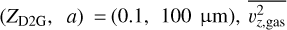 $\left(Z_{\text {D2G}}, a\right) = (0.1, 100 \mu \mathrm{~m}), \overline{v_{z, \text { gas}}^{2}}$