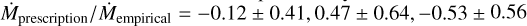 $\dot{M}_{\rm prescription}/\dot{M}_{\rm empirical} = -0.12 \pm 0.41, 0.47 \pm 0.64, -0.53 \pm 0.56$