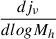 $ \frac{dj_{\nu}}{dlogM_h} $