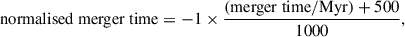 $$ \begin{aligned} \mathrm{normalised~merger~time} = -1\times \frac{(\mathrm{merger~time / Myr} )+500}{1000}, \end{aligned} $$