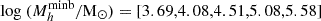 $ \mathrm{log}\ (M_h^{\mathrm{minb}}/\mathrm{M}_{\odot}) = [3.69,4.08,4.51,5.08,5.58] $