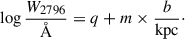 Mathematical equation: $$ \begin{aligned} \log \frac{W_{2796}}{\AA } = q + m \times \frac{b}{\mathrm{kpc}}\cdot \end{aligned} $$