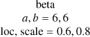 Mathematical equation: $\begin{gathered}\text { beta } \\ a, b=6,6 \\ \text { loc, scale }=0.6,0.8 \end{gathered}$