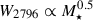 Mathematical equation: $ W_{2796} \propto M_{\star}^{0.5} $