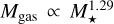 Mathematical equation: $\[M_{\text {gas}} \propto M_{\star}^{1.29}\]$