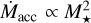 Mathematical equation: $\[\dot{M}_{\text {acc }} \propto M_{\star}^{2}\]$
