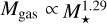 Mathematical equation: $\[M_{\text {gas}} \propto M_{\star}^{1.29}\]$