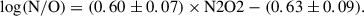 Mathematical equation: $$ \begin{aligned} \log (\mathrm{N/O}) = (0.60 \pm 0.07) \times \mathrm{N2O2} - (0.63 \pm 0.09). \end{aligned} $$