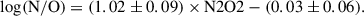 Mathematical equation: $$ \begin{aligned} \log (\mathrm{N/O}) = (1.02 \pm 0.09) \times \mathrm{N2O2} - (0.03 \pm 0.06). \end{aligned} $$