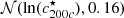 Mathematical equation: $ \mathcal{N}(\ln(c_{200c}^{\star}), 0.16) $