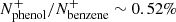 Mathematical equation: $ N^{+}_{\mathrm{phenol}}/N^{+}_{\mathrm{benzene}}\sim0.52\% $
